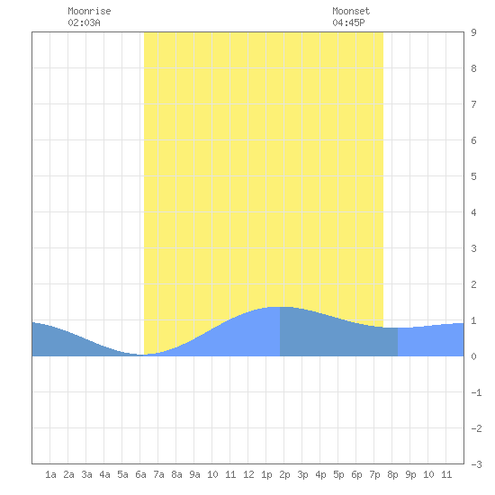 Sand Island tide chart for Friday, August 11, 2023
