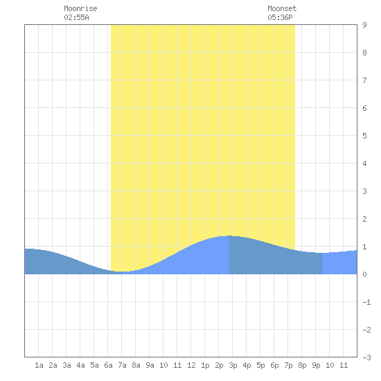 Sand Island tide chart for Saturday, August 12, 2023