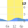 Sand Island tide chart for Saturday, August 12, 2023