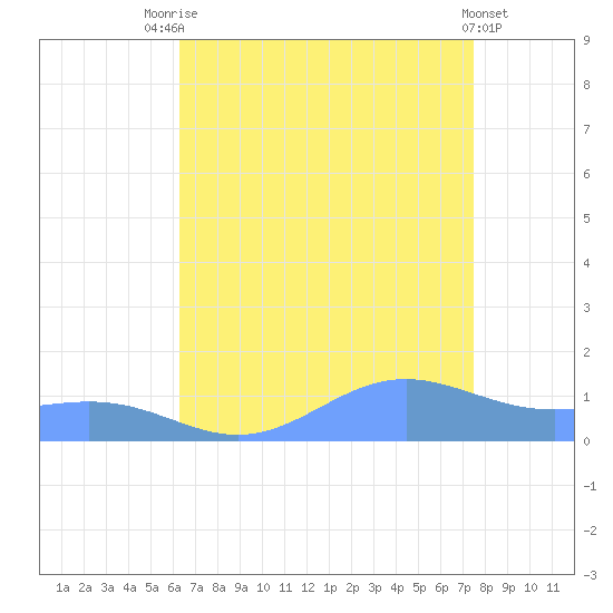 Sand Island tide chart for Monday, August 14, 2023