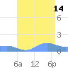 Sand Island tide chart for Monday, August 14, 2023