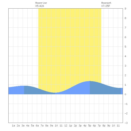 Sand Island tide chart for Tuesday, August 15, 2023