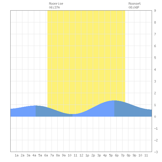 Sand Island tide chart for Wednesday, August 16, 2023