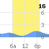 Sand Island tide chart for Wednesday, August 16, 2023