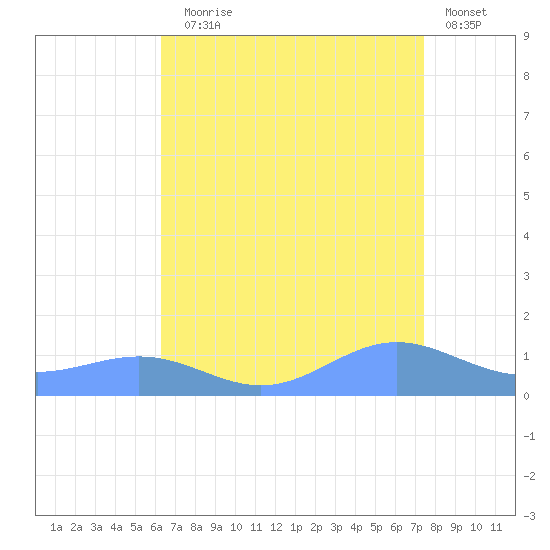 Sand Island tide chart for Thursday, August 17, 2023