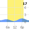 Sand Island tide chart for Thursday, August 17, 2023