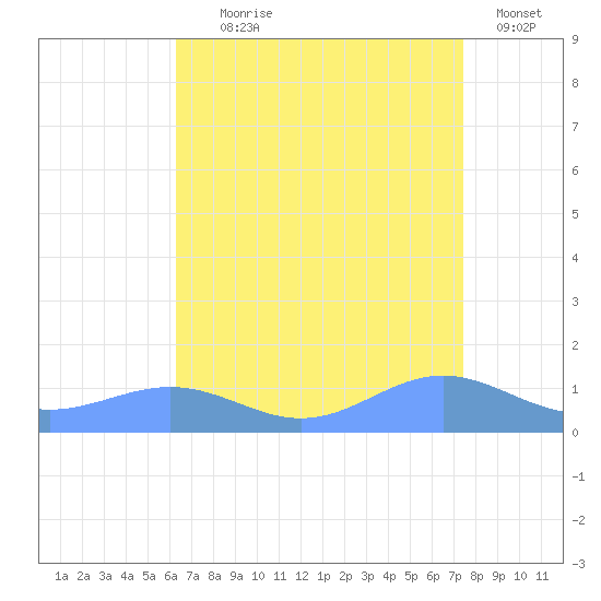 Sand Island tide chart for Friday, August 18, 2023