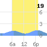 Sand Island tide chart for Saturday, August 19, 2023