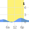 Sand Island tide chart for Tuesday, August 1, 2023