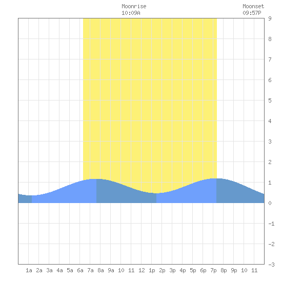 Sand Island tide chart for Sunday, August 20, 2023
