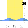 Sand Island tide chart for Sunday, August 20, 2023