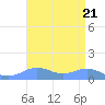 Sand Island tide chart for Monday, August 21, 2023