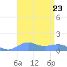 Sand Island tide chart for Wednesday, August 23, 2023