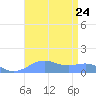 Sand Island tide chart for Thursday, August 24, 2023