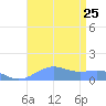 Sand Island tide chart for Friday, August 25, 2023