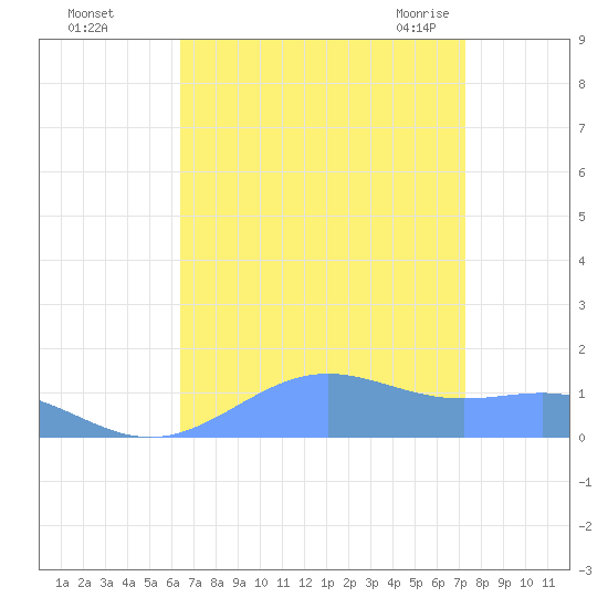 Sand Island tide chart for Saturday, August 26, 2023