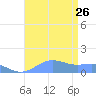 Sand Island tide chart for Saturday, August 26, 2023