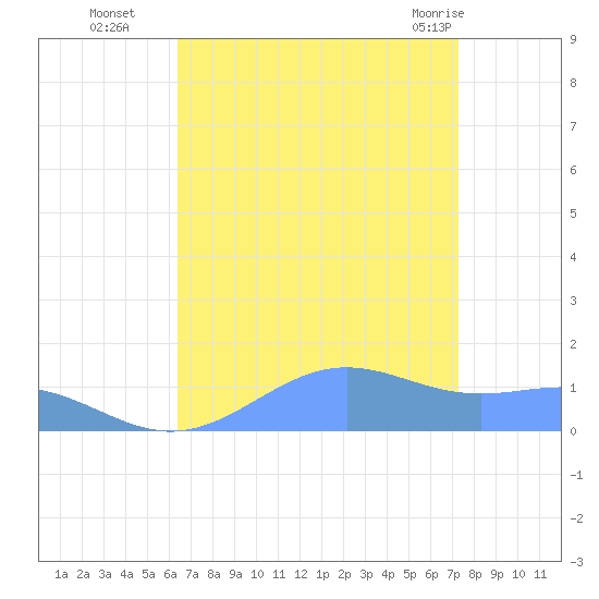 Sand Island tide chart for Sunday, August 27, 2023
