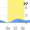 Sand Island tide chart for Sunday, August 27, 2023
