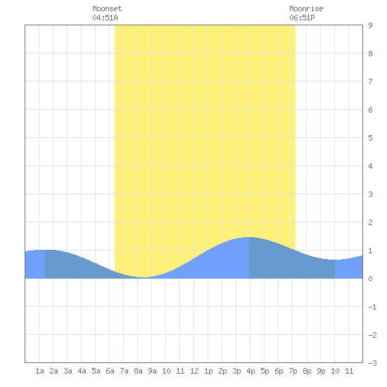 Sand Island tide chart for Tuesday, August 29, 2023