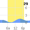 Sand Island tide chart for Tuesday, August 29, 2023