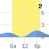 Sand Island tide chart for Wednesday, August 2, 2023