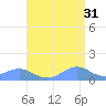 Sand Island tide chart for Thursday, August 31, 2023