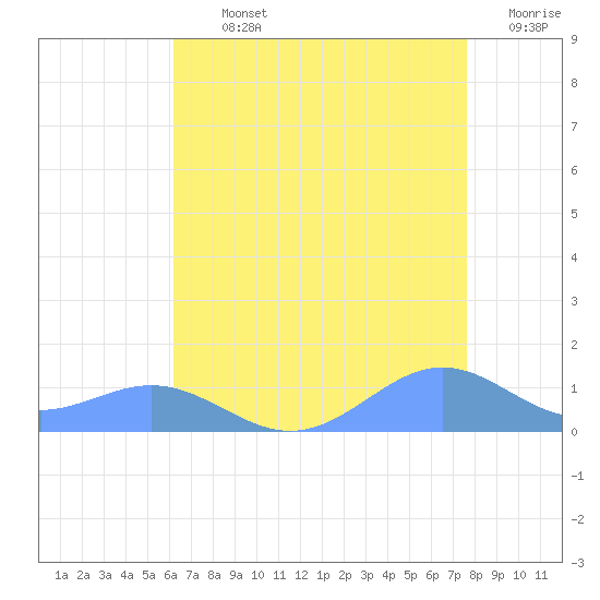 Sand Island tide chart for Thursday, August 3, 2023