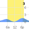 Sand Island tide chart for Thursday, August 3, 2023