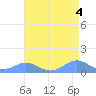 Sand Island tide chart for Friday, August 4, 2023
