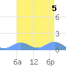 Sand Island tide chart for Saturday, August 5, 2023