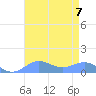 Sand Island tide chart for Monday, August 7, 2023
