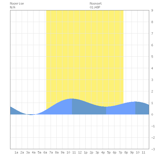 Sand Island tide chart for Tuesday, August 8, 2023