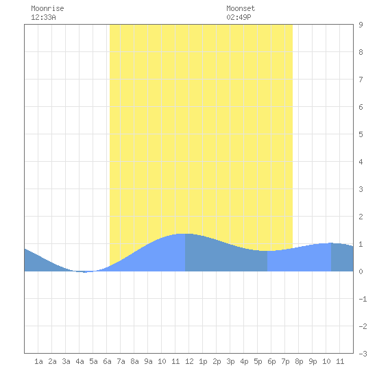 Sand Island tide chart for Wednesday, August 9, 2023