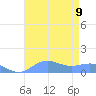 Sand Island tide chart for Wednesday, August 9, 2023