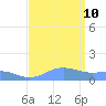 Sand Island tide chart for Sunday, September 10, 2023