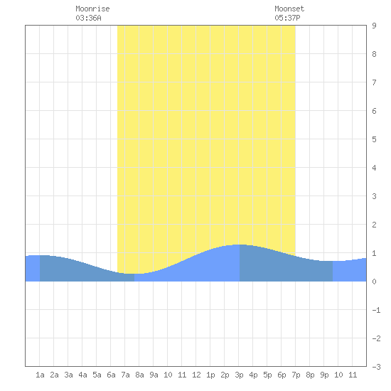 Sand Island tide chart for Monday, September 11, 2023