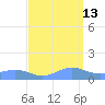 Sand Island tide chart for Wednesday, September 13, 2023
