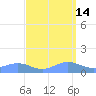Sand Island tide chart for Thursday, September 14, 2023