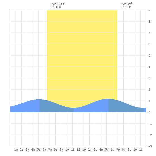 Sand Island tide chart for Friday, September 15, 2023