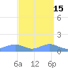 Sand Island tide chart for Friday, September 15, 2023