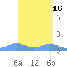 Sand Island tide chart for Saturday, September 16, 2023