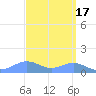 Sand Island tide chart for Sunday, September 17, 2023
