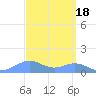 Sand Island tide chart for Monday, September 18, 2023
