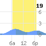 Sand Island tide chart for Tuesday, September 19, 2023