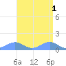 Sand Island tide chart for Friday, September 1, 2023