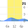 Sand Island tide chart for Thursday, September 21, 2023