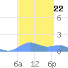 Sand Island tide chart for Friday, September 22, 2023