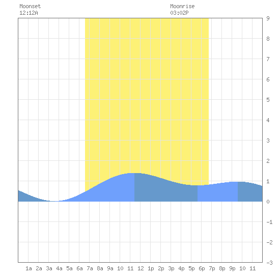 Sand Island tide chart for Saturday, September 23, 2023