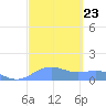 Sand Island tide chart for Saturday, September 23, 2023